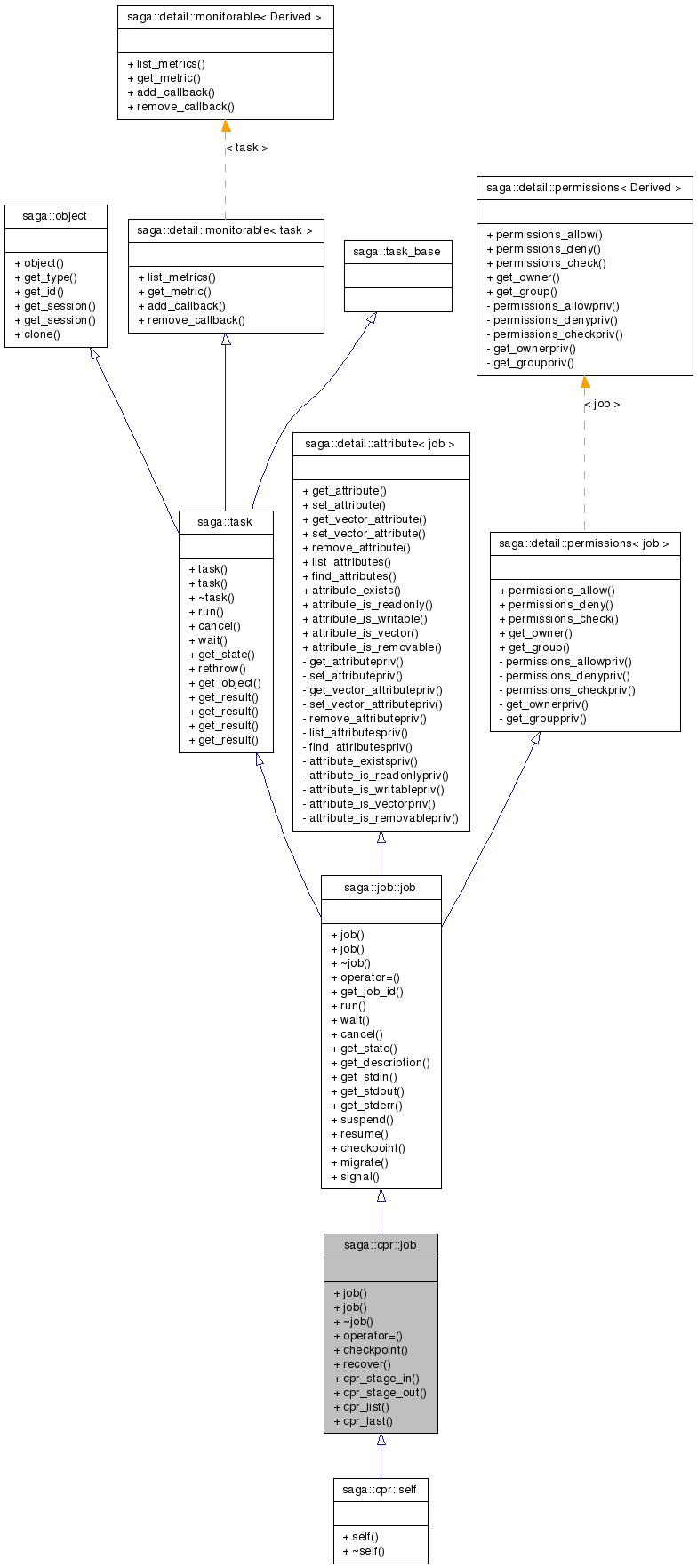 Inheritance graph