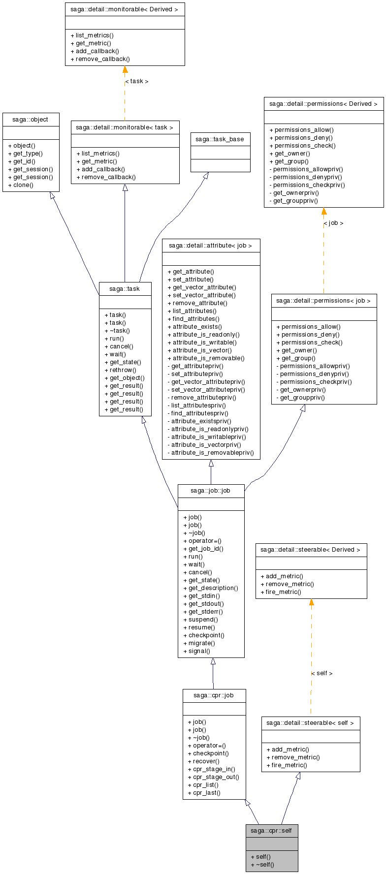 Inheritance graph