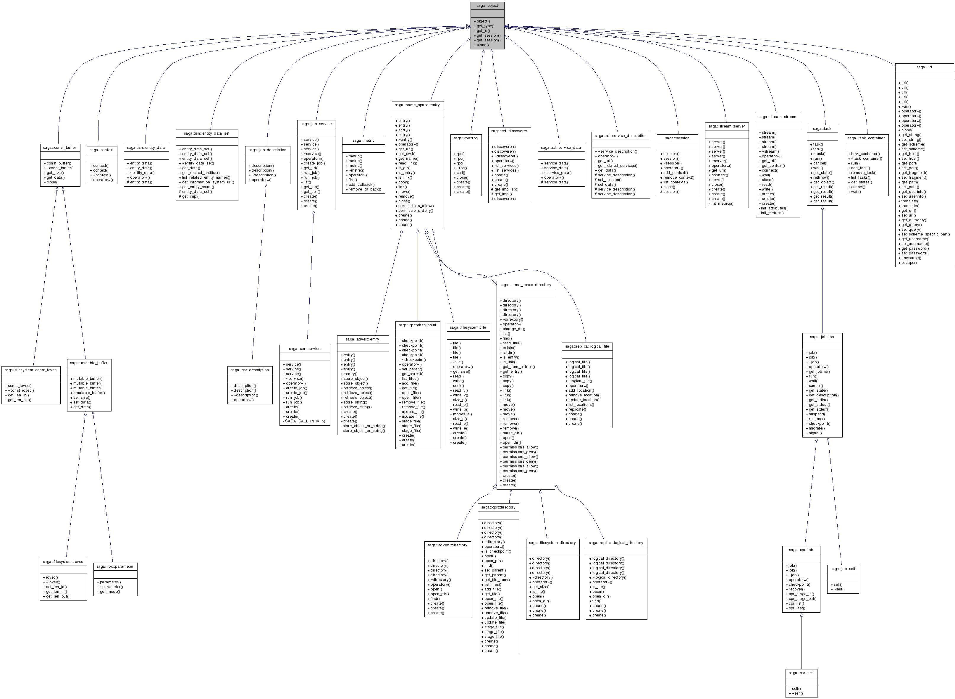 Inheritance graph