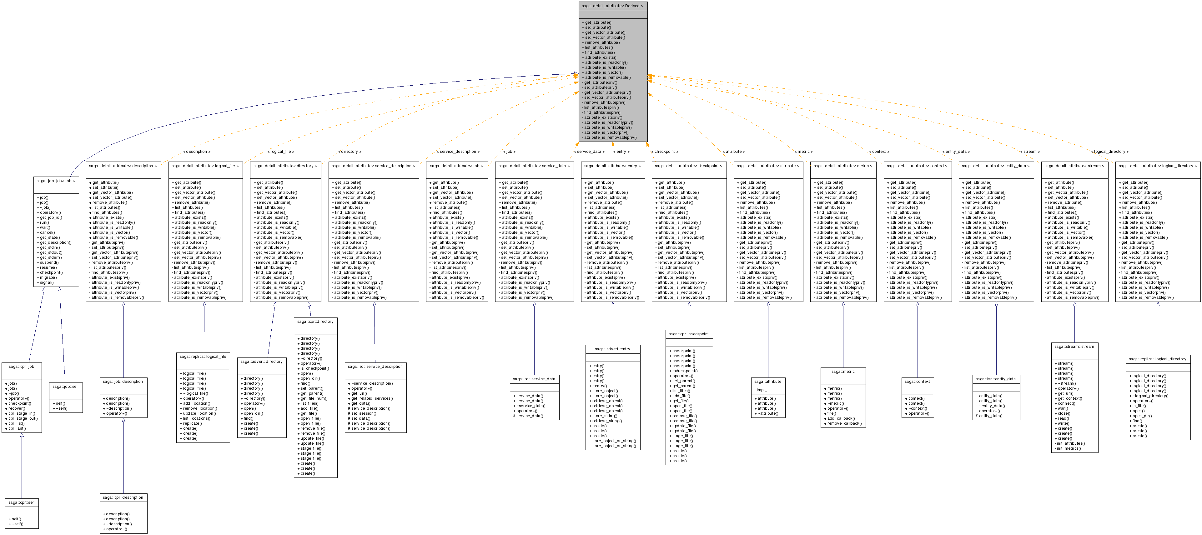 Inheritance graph