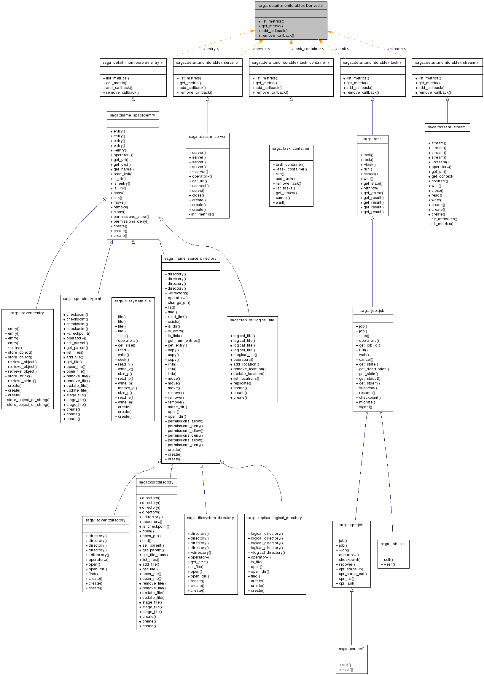 Inheritance graph