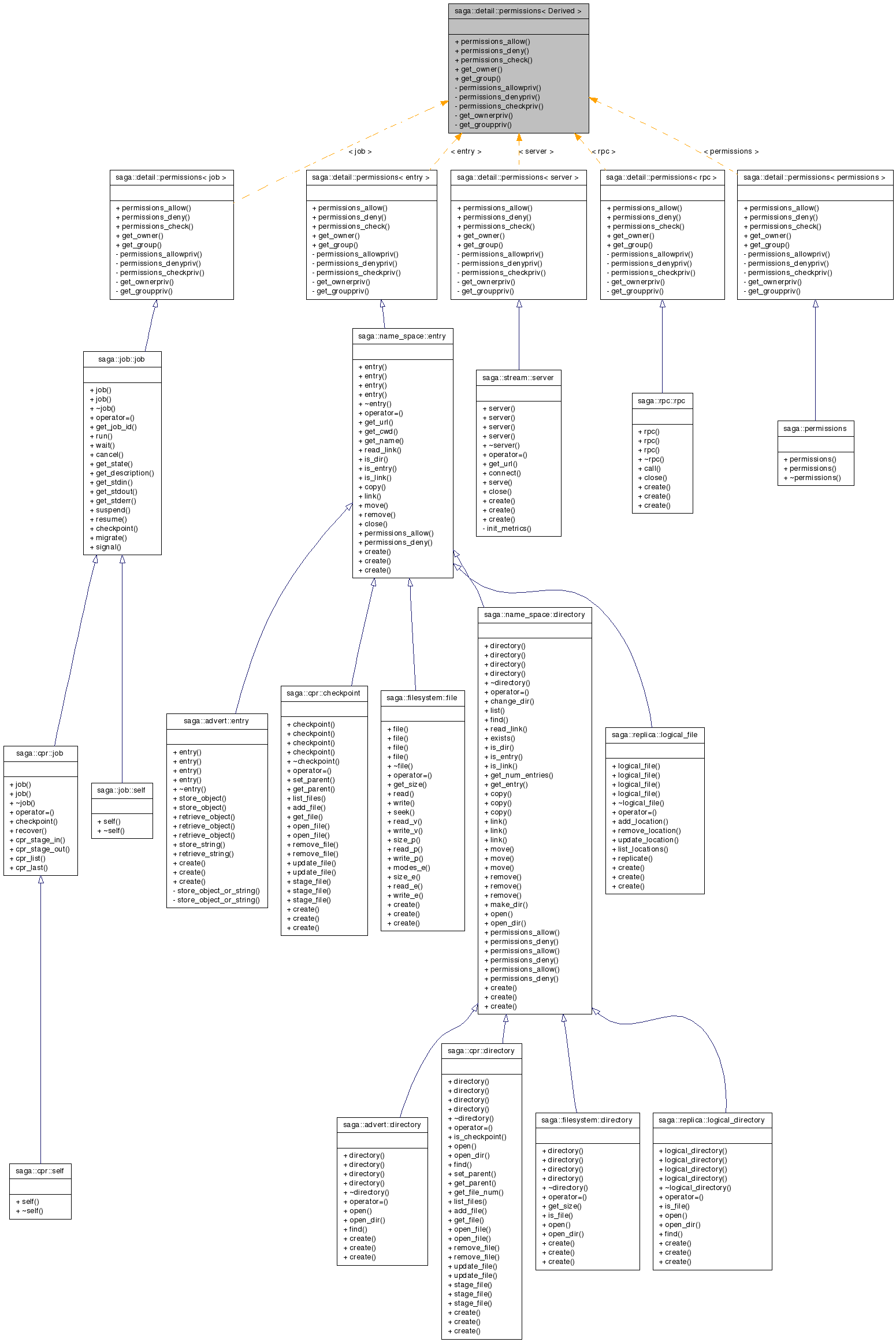 Inheritance graph